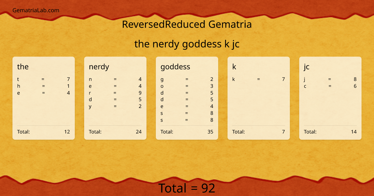the nerdy goddess k jc in reversedReduced Gematria